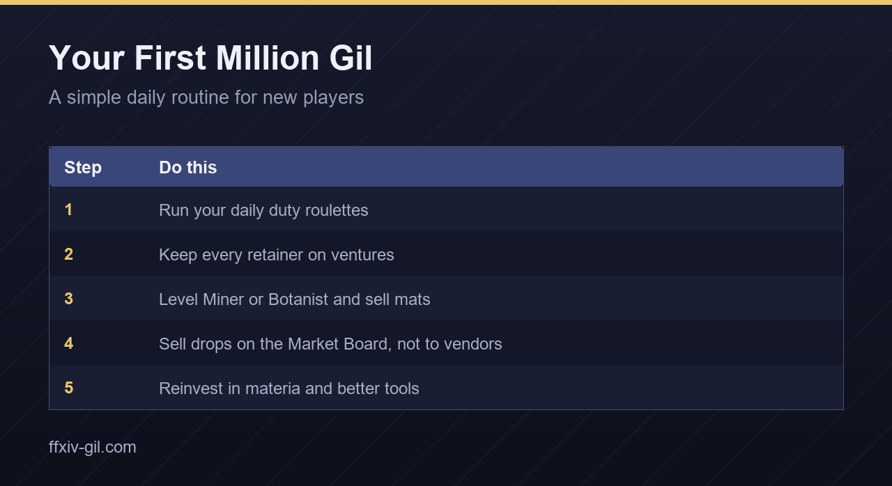 Final Fantasy XIV beginner routine to build your first million gil in five steps