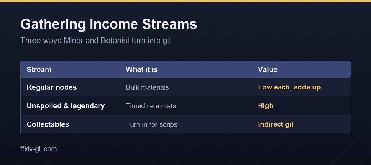 Final Fantasy XIV gathering income streams — regular nodes, unspoiled nodes and collectable scrips
