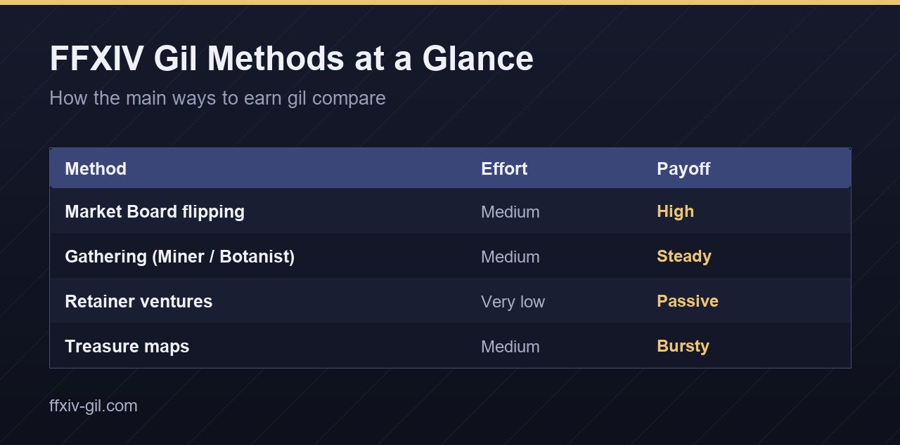 Final Fantasy XIV gil methods compared — Market Board, gathering, retainers and treasure maps at a glance