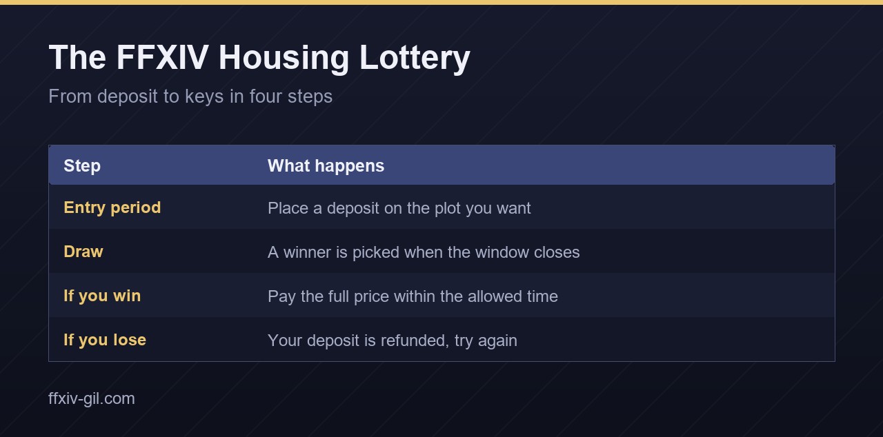 Final Fantasy XIV housing lottery explained in four steps, from deposit to paying for the plot